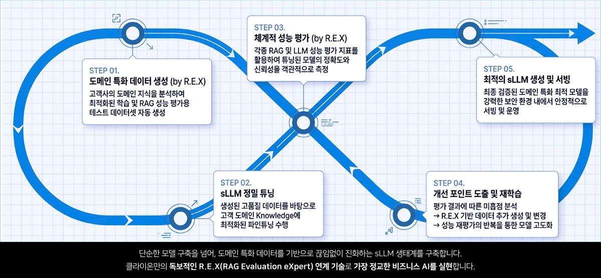 Key Feature 2 성능평가 솔루션(R.E.X) 연계로 sLLM 최적화 라이프사이클을 관리하는 KXHUB