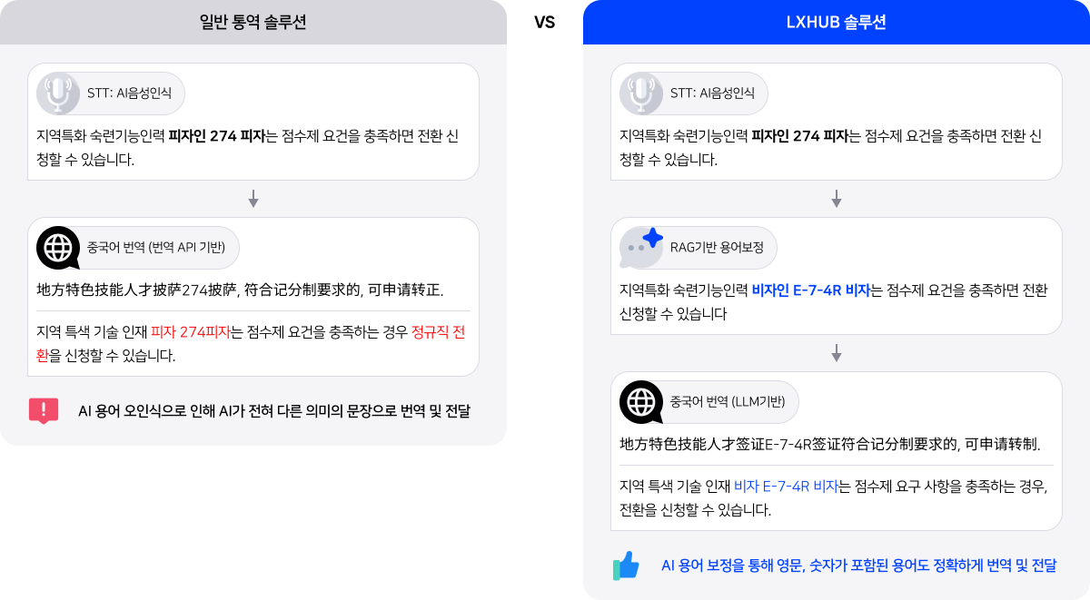 The Problem vs Solution 통역 품질의 차별성