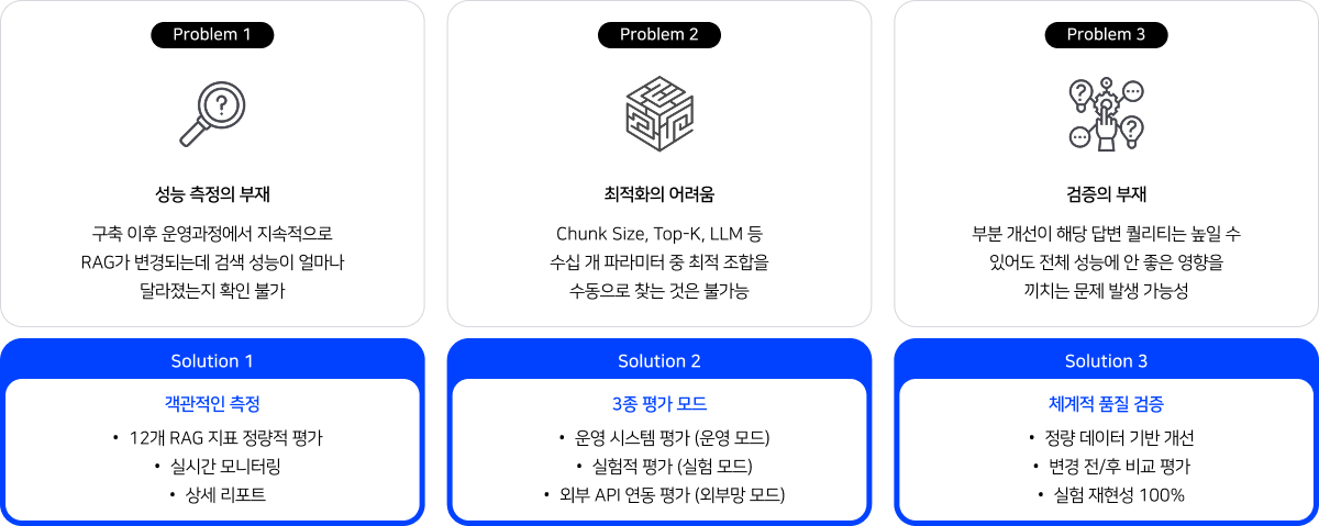 The Problem vs Solution RAG 운영의 3대 난제 완벽 해결