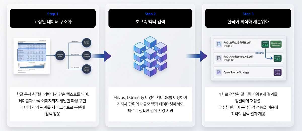 강력한 하이브리드 검색